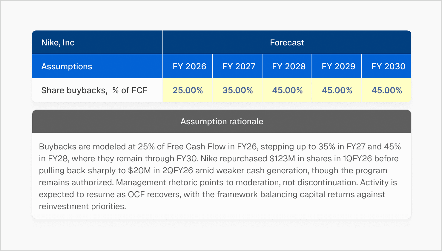 Nike FY26-FY30 share buybacks forecast as percent of free cash flow, with assumption rationale