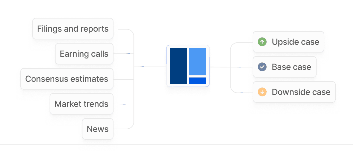 Assumption engine connecting filings, earnings calls, consensus estimates, market trends, and news to upside, base, and downside scenarios