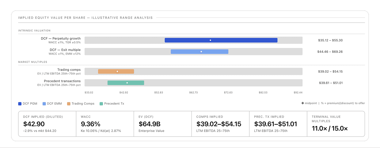 Valuation dashboard with price targets across scenarios