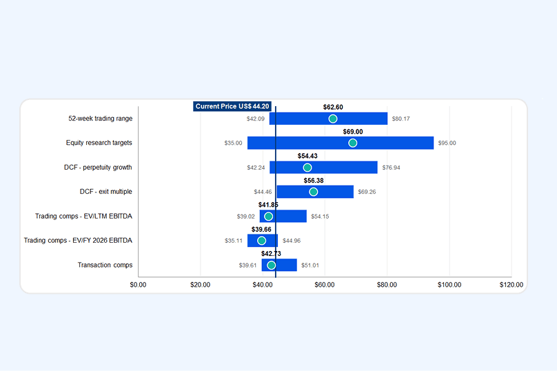 Valuation ranges across 52-week trading range, DCF scenarios, trading comps, and transaction comps